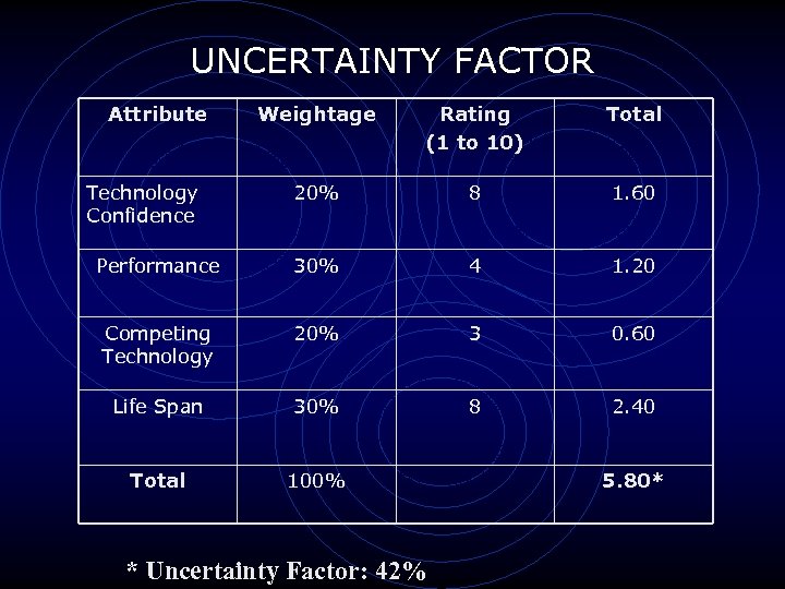 UNCERTAINTY FACTOR Attribute Weightage Rating (1 to 10) Total 20% 8 1. 60 Performance