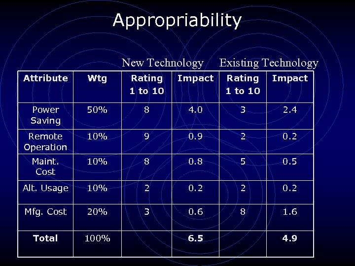 Appropriability New Technology Existing Technology Attribute Wtg Rating 1 to 10 Impact Power Saving
