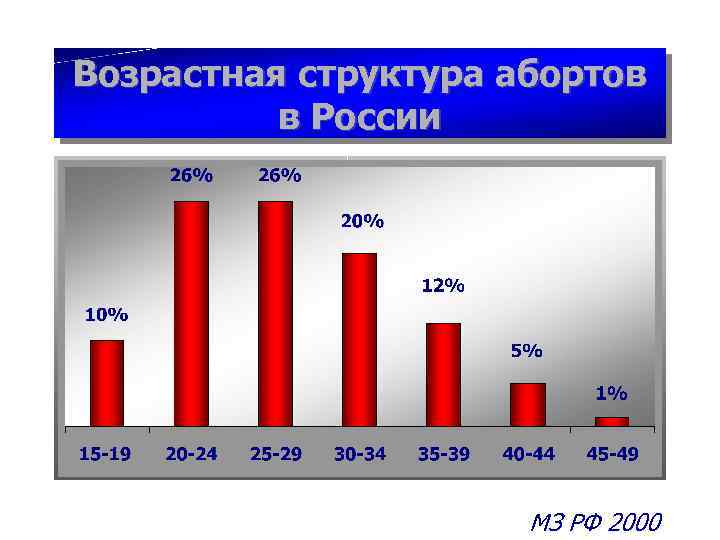 Возрастная структура абортов в России МЗ РФ 2000 