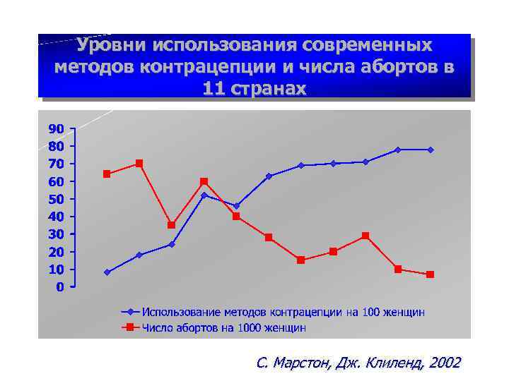 Уровни использования современных методов контрацепции и числа абортов в 11 странах С. Марстон, Дж.