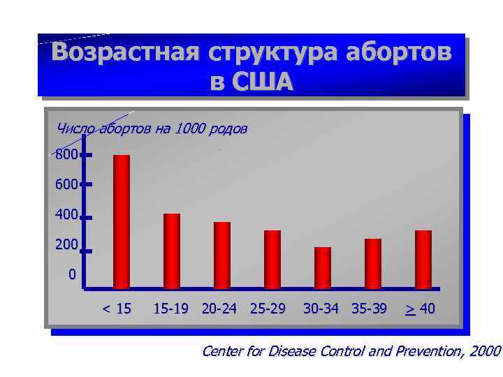 Возрастная структура абортов в США Число абортов на 1000 родов 800 600 400 200