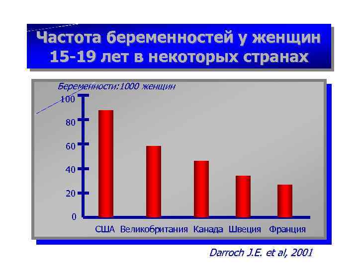 Частота беременностей у женщин 15 -19 лет в некоторых странах Беременности: 1000 женщин 100