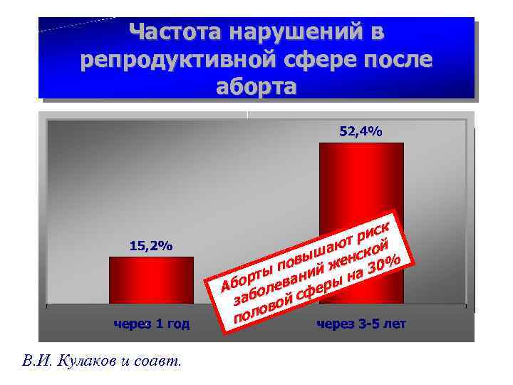 Частота нарушений в репродуктивной сфере после аборта к рис т аю ской выш жен