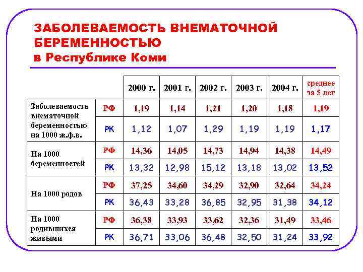 ЗАБОЛЕВАЕМОСТЬ ВНЕМАТОЧНОЙ БЕРЕМЕННОСТЬЮ в Республике Коми 2000 г. 2001 г. 2002 г. среднее 2003