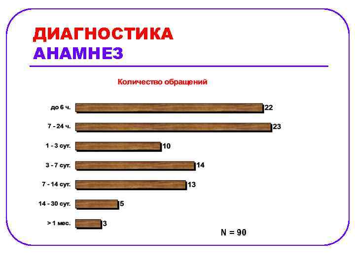 ДИАГНОСТИКА АНАМНЕЗ N = 90 
