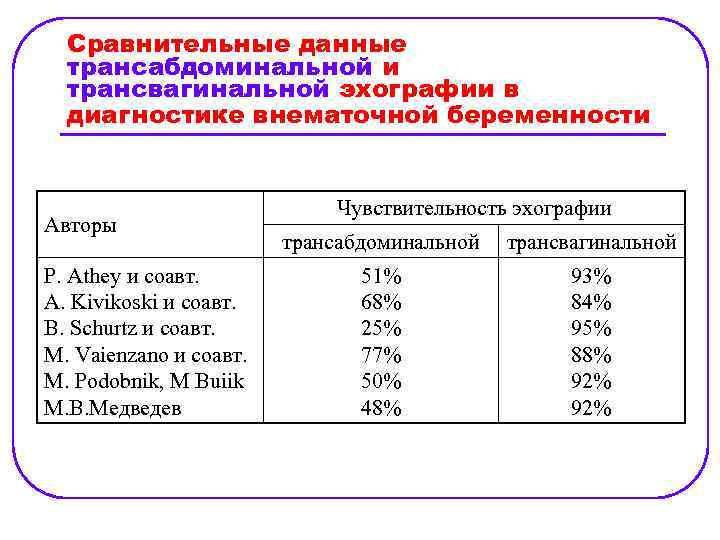 Сравнительные данные трансабдоминальной и трансвагинальной эхографии в диагностике внематочной беременности Авторы P. Athey и