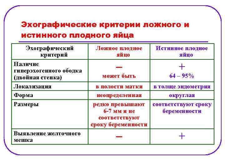 Эхографические критерии ложного и истинного плодного яйца Эхографический критерий Наличие гиперэхогенного ободка (двойная стенка)