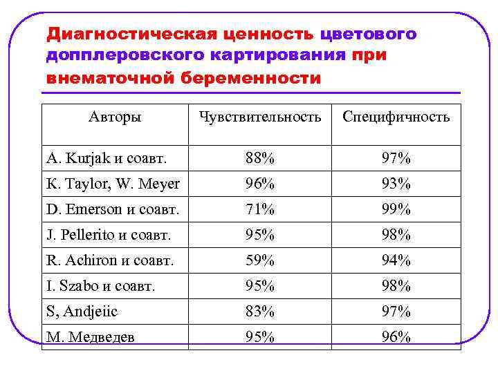 Диагностическая ценность цветового допплеровского картирования при внематочной беременности Авторы Чувствительность Специфичность A. Kurjak и