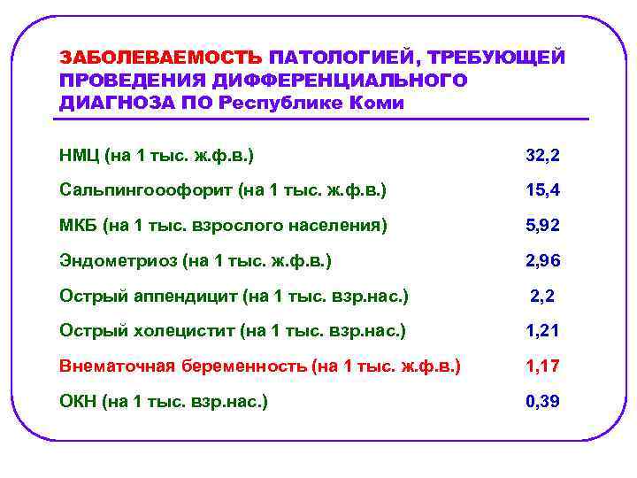 ЗАБОЛЕВАЕМОСТЬ ПАТОЛОГИЕЙ, ТРЕБУЮЩЕЙ ПРОВЕДЕНИЯ ДИФФЕРЕНЦИАЛЬНОГО ДИАГНОЗА ПО Республике Коми НМЦ (на 1 тыс. ж.