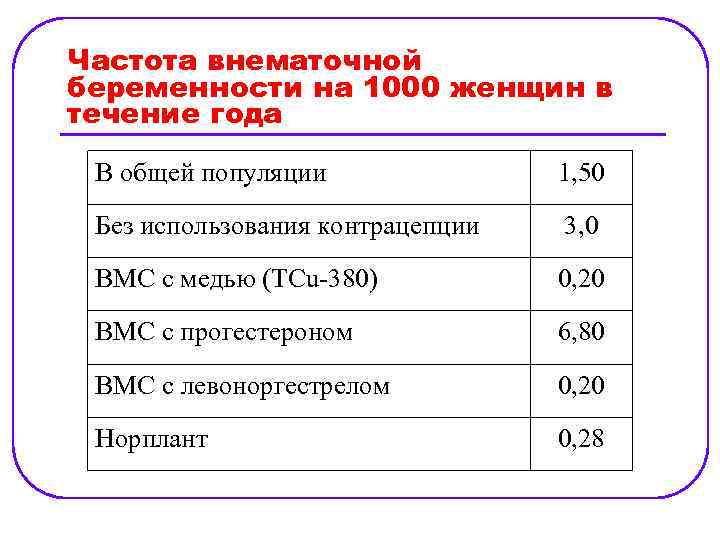 Частота внематочной беременности на 1000 женщин в течение года В общей популяции 1, 50