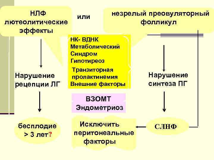 НЛФ лютеолитические эффекты или незрелый преовуляторный фолликул НК- ВДНК Метаболический Синдром Гипотиреоз Нарушение рецепции