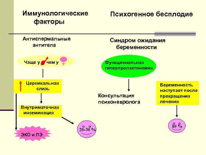 Иммунологические факторы Психогенное бесплодие Антиспермальные антитела Синдром ожидания беременности Чаще у чем у Функциональная