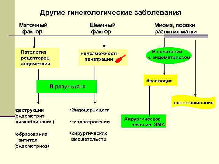 Другие гинекологические заболевания Маточный фактор Шеечный фактор Патология рецепторов эндометрия невозможность пенетрации Миома, пороки