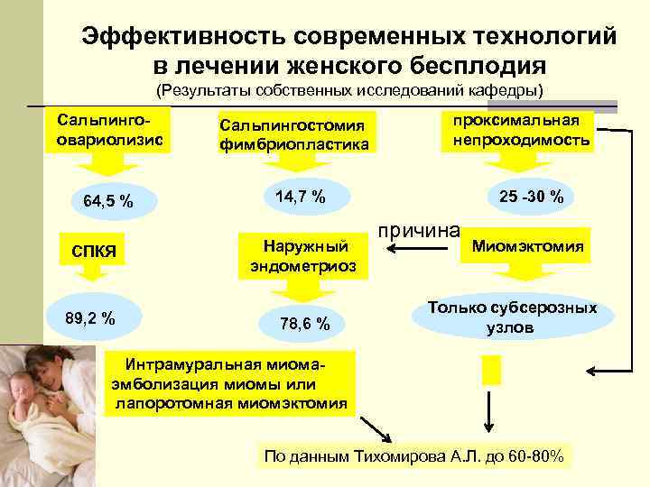 Эффективность современных технологий в лечении женского бесплодия (Результаты собственных исследований кафедры) Сальпингоовариолизис 64, 5