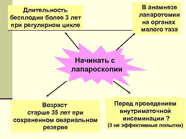 В анамнезе лапаротомии на органах малого таза Длительность бесплодия более 3 лет при регулярном