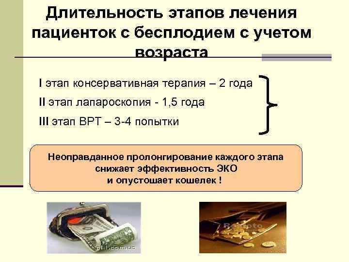 Длительность этапов лечения пациенток с бесплодием с учетом возраста I этап консервативная терапия –