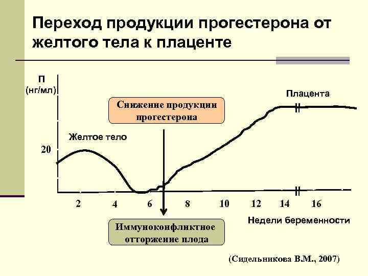 Переход продукции прогестерона от желтого тела к плаценте П (нг/мл) Плацента 40 30 Снижение