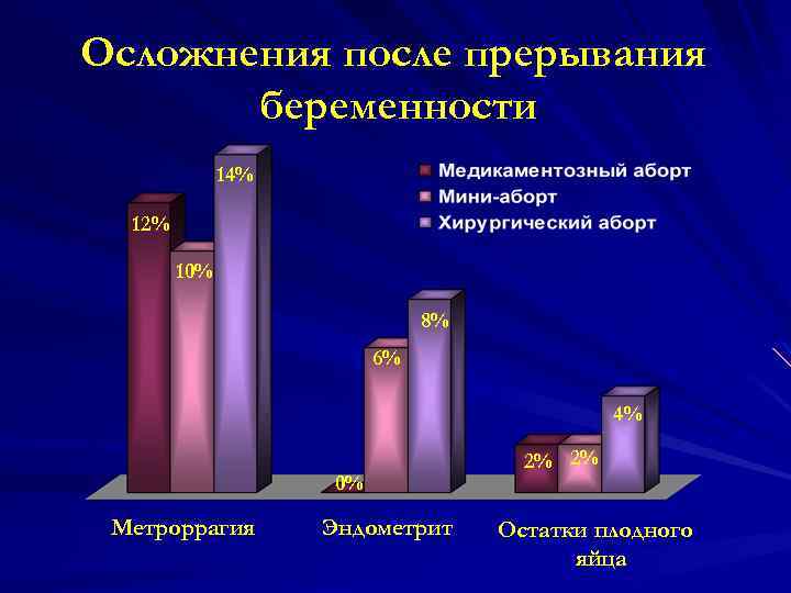 Осложнения после прерывания беременности 14% 12% 10% 8% 6% 4% 0% Метроррагия Эндометрит 2%