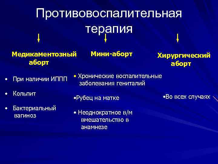 Противовоспалительная терапия Медикаментозный аборт • При наличии ИППП • Кольпит • Бактериальный вагиноз Мини-аборт