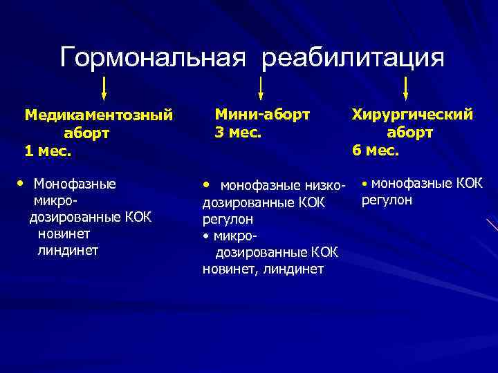 Гормональная реабилитация Медикаментозный аборт 1 мес. • Монофазные микродозированные КОК новинет линдинет Мини-аборт 3