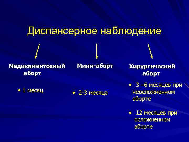 Диспансерное наблюдение Медикаментозный аборт • 1 месяц Мини-аборт • 2 -3 месяца Хирургический аборт