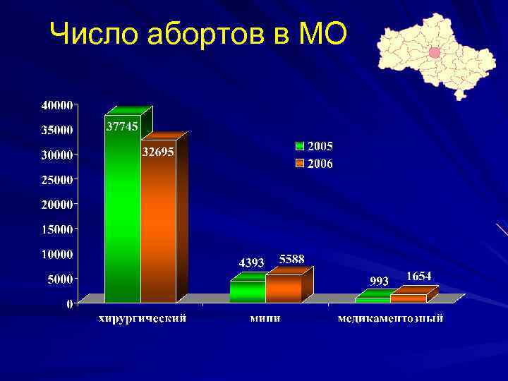 Число абортов в МО 