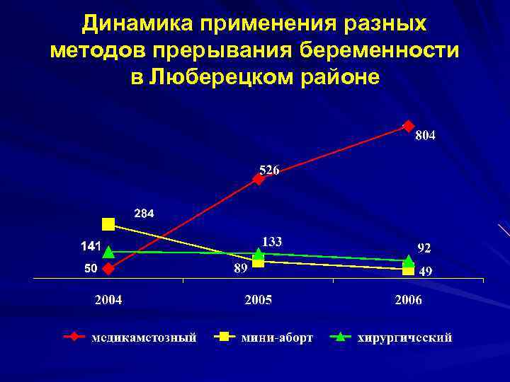Динамика применения разных методов прерывания беременности в Люберецком районе 