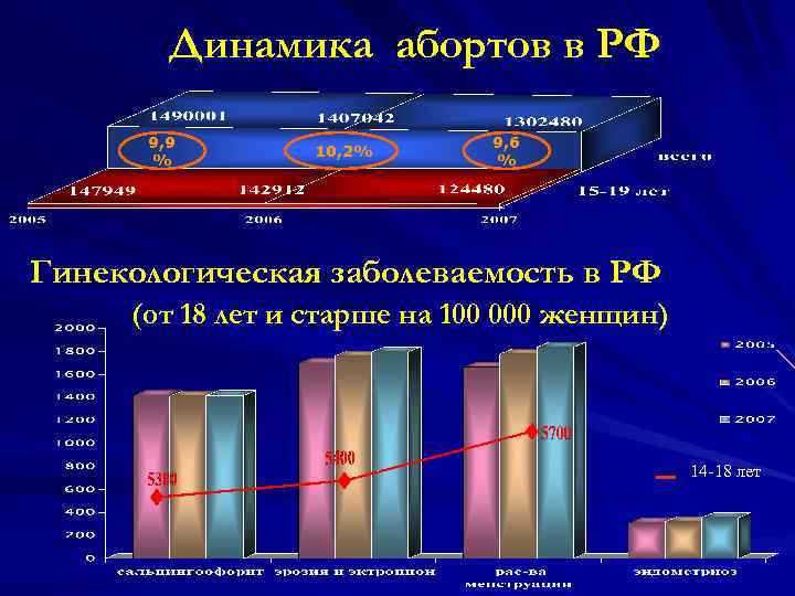 Динамика абортов в РФ 9, 9 % 10, 2% 9, 6 % Гинекологическая заболеваемость