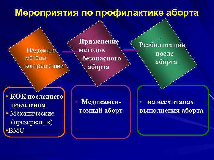 Профилактика выкидышей презентация