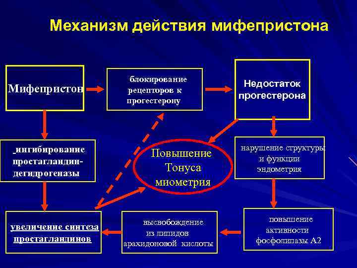 Механизм действия мифепристона Мифепристон ингибирование простагландиндегидрогеназы увеличение синтеза простагландинов блокирование рецепторов к прогестерону Повышение