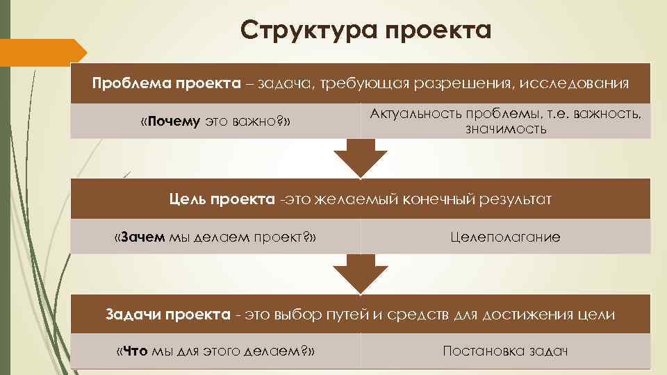 Проблематика проекта это