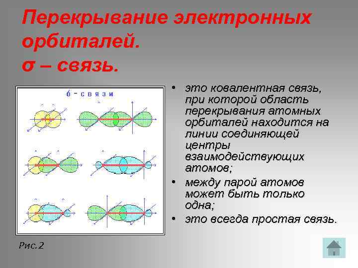Перекрывание электронных орбиталей. σ – связь. • это ковалентная связь, при которой область перекрывания