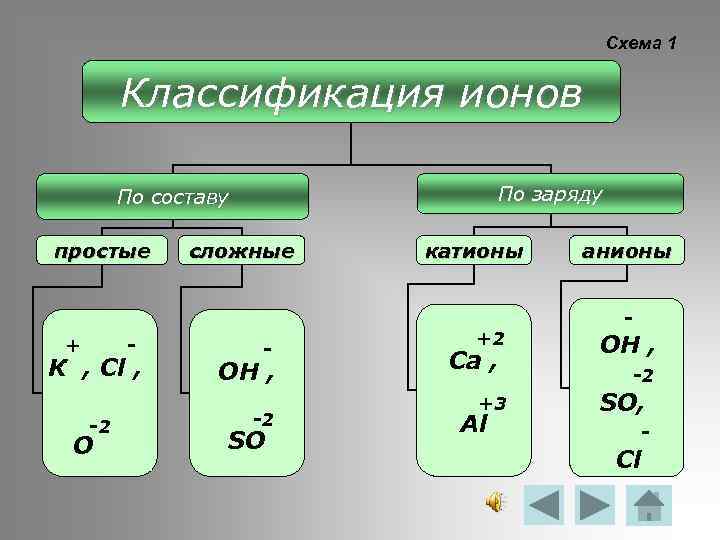 Какие элементы образуют катионы. Классификация ионов по заряду. Типы связей в химии. Классификация химических связей. Основные виды химической связи.