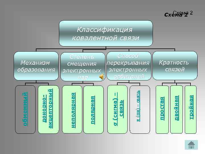 Схема 2 2 Классификация ковалентной связи тройная двойная Кратность связей простая π (пи) –