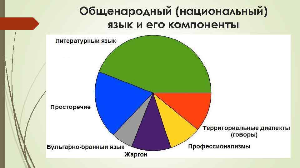 Общенародный (национальный) язык и его компоненты 