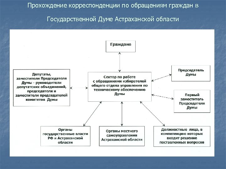 Делопроизводство по обращениям граждан презентация