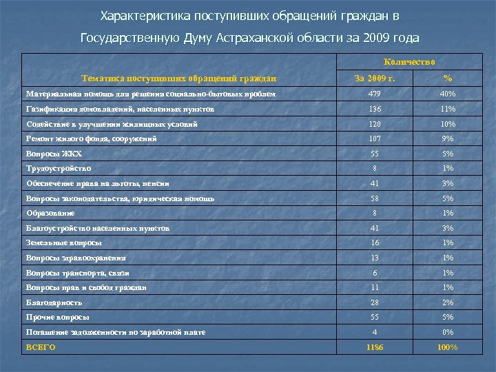 Характеристика поступивших обращений граждан в Государственную Думу Астраханской области за 2009 года Количество За