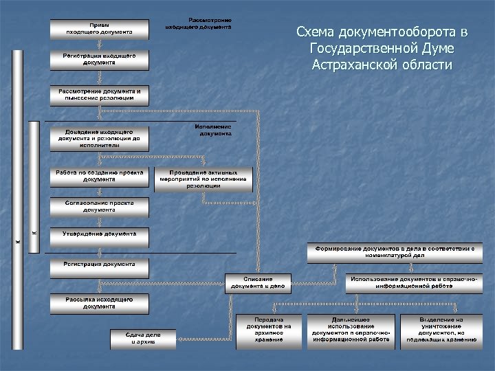 Схема документооборота должна охватывать все этапы документов