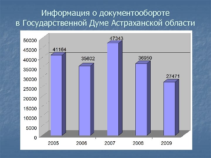 Информация о документообороте в Государственной Думе Астраханской области 