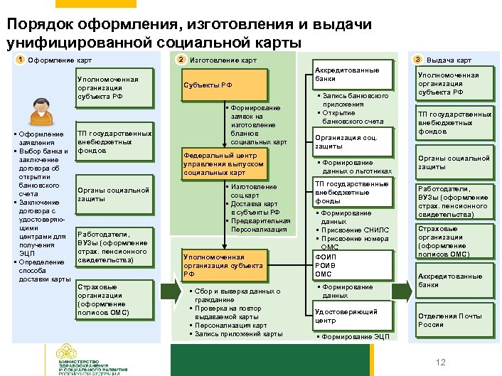 Карта доставляется к месту выдачи что это значит