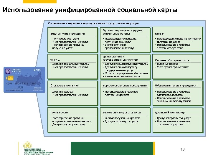 Использование унифицированной социальной карты Социальные и медицинские услуги и иные государственные услуги Медицинские учреждения