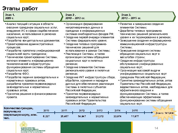 Этапы работ Этап 1. 2009 г. Этап 2. 2010 – 2012 гг. • Анализ