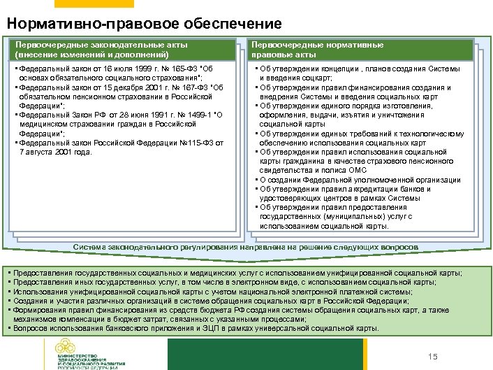 Нормативно-правовое обеспечение Первоочередные законодательные акты (внесение изменений и дополнений) • Федеральный закон от 16