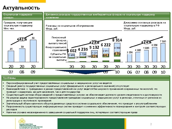 Актуальность Социальная поддержка граждан Динамика расходов государственных внебюджетных фондов на социальную поддержку населения Граждане,