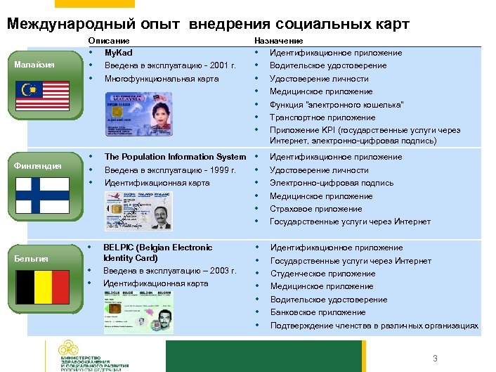 Международный опыт внедрения социальных карт Описание • My. Kad Малайзия Финляндия Назначение • Идентификационное