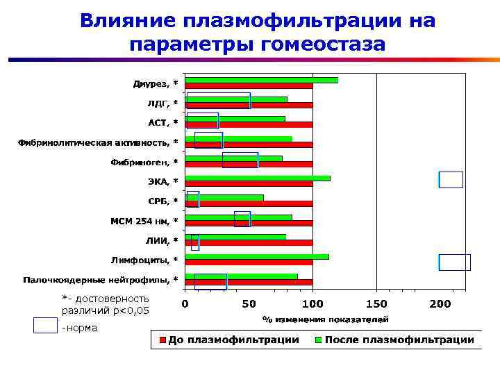 Влияние плазмофильтрации на параметры гомеостаза *- достоверность различий р<0, 05 -норма 