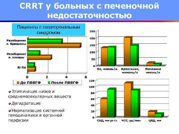 CRRT у больных с печеночной недостаточностью Пациенты с гепаторенальным синдромом Элиминация низко и среднемолекулярных