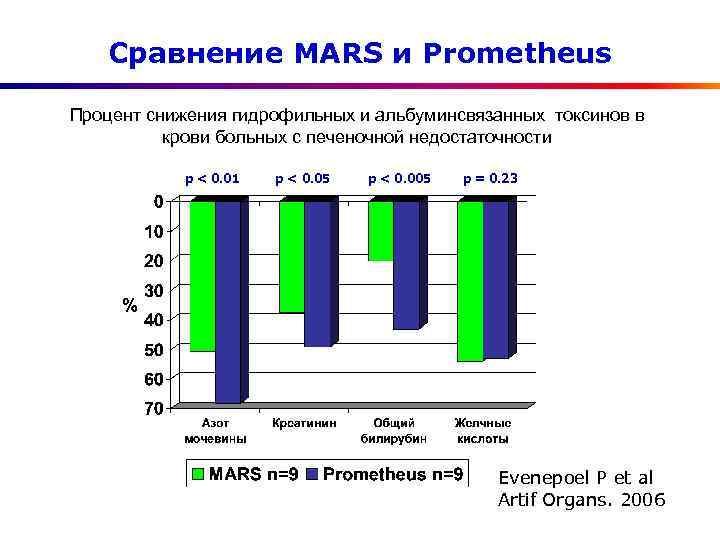 Сравнение MARS и Prometheus Процент снижения гидрофильных и альбуминсвязанных токсинов в крови больных с