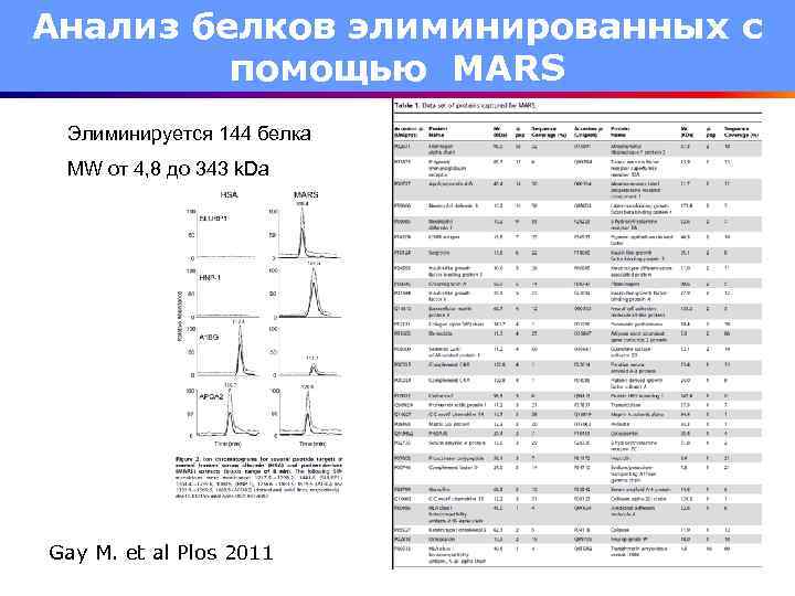 Анализ белков элиминированных с помощью MARS Элиминируется 144 белка MW от 4, 8 до