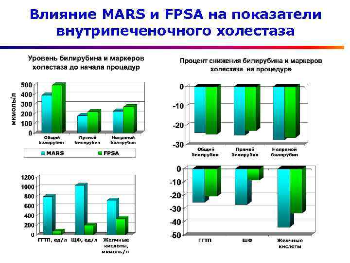 Влияние MARS и FPSA на показатели внутрипеченочного холестаза 